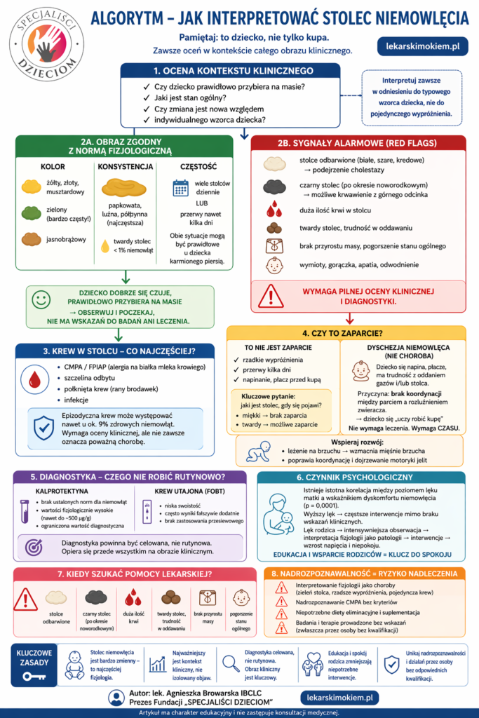 stolec niemowlęcia kolory normy i objawy alarmowe